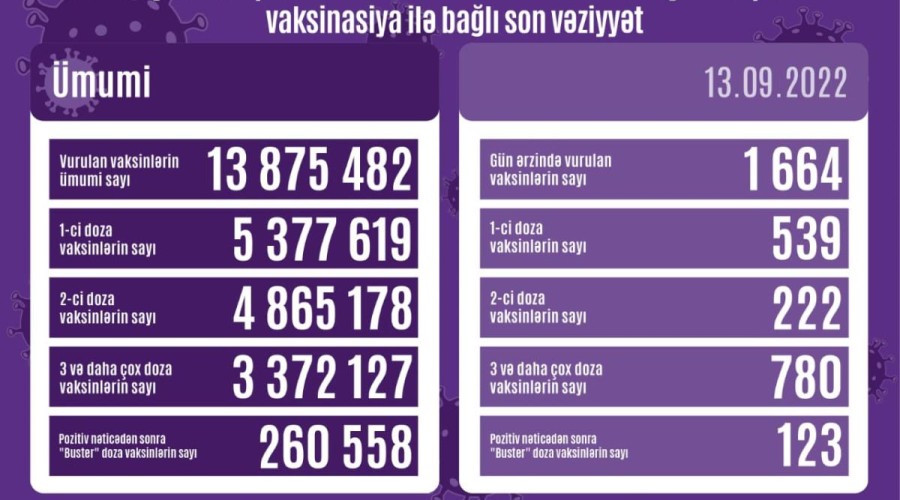 Peyvənd olunanların sayı