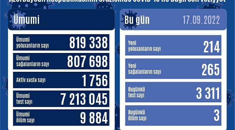 Son sutkada Azərbaycanda 214 nəfər koronavirusa yoluxub, 3 nəfər ölüb