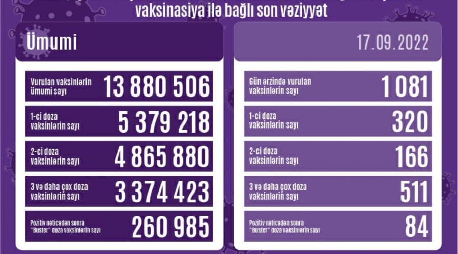 Azərbaycanda peyvənd olunanların sayı açıqlanıb