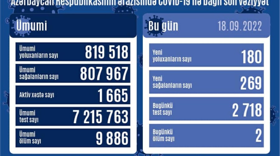 Son sutkada Azərbaycanda 180 nəfər koronavirusa yoluxub, 2 nəfər ölüb