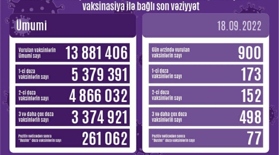 Azərbaycanda peyvənd olunanların sayı açıqlanıb