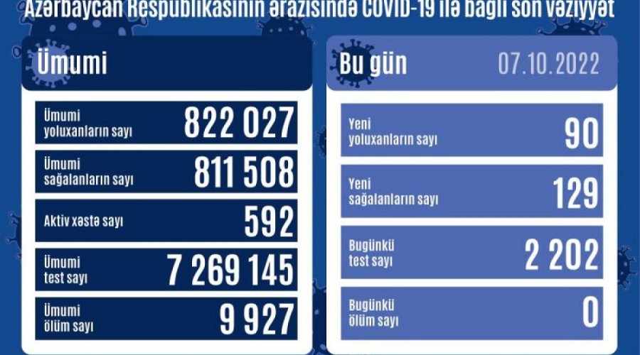 В Азербайджане выявлено еще 90 случаев заражения COVİD-19