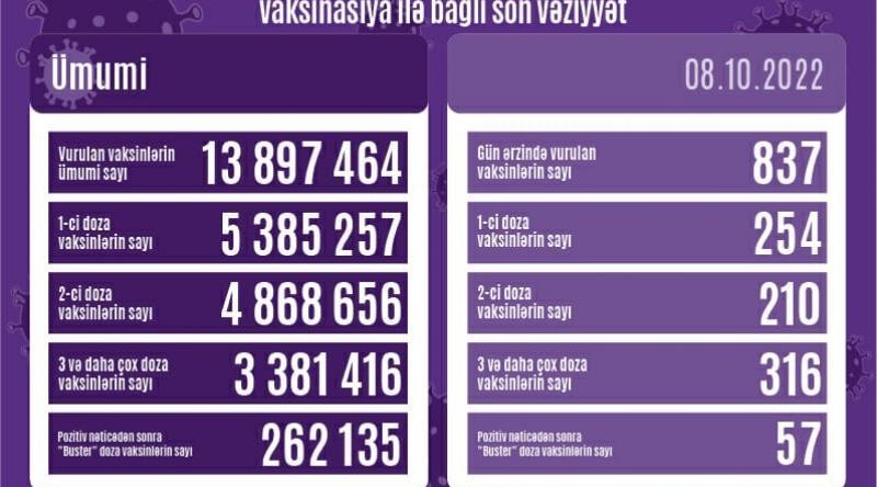 Peyvənd olunanların sayı açıqlanıb