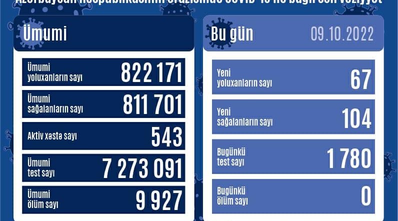 Azərbaycanda son sutkada 67 nəfər koronavirusa yoluxub