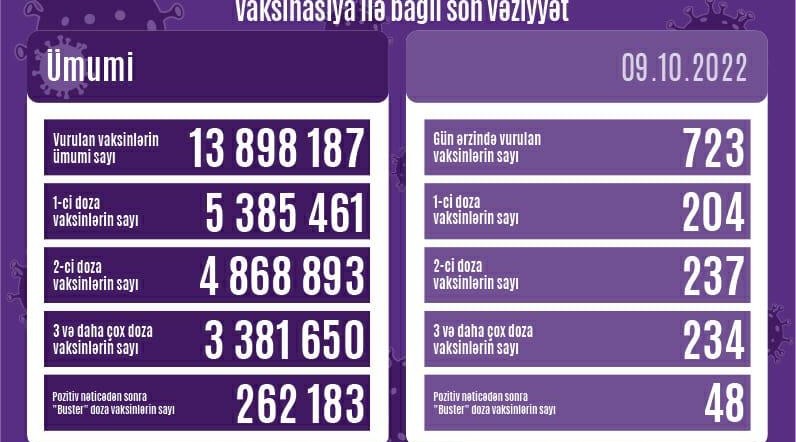 Peyvənd olunanların sayı açıqlanıb