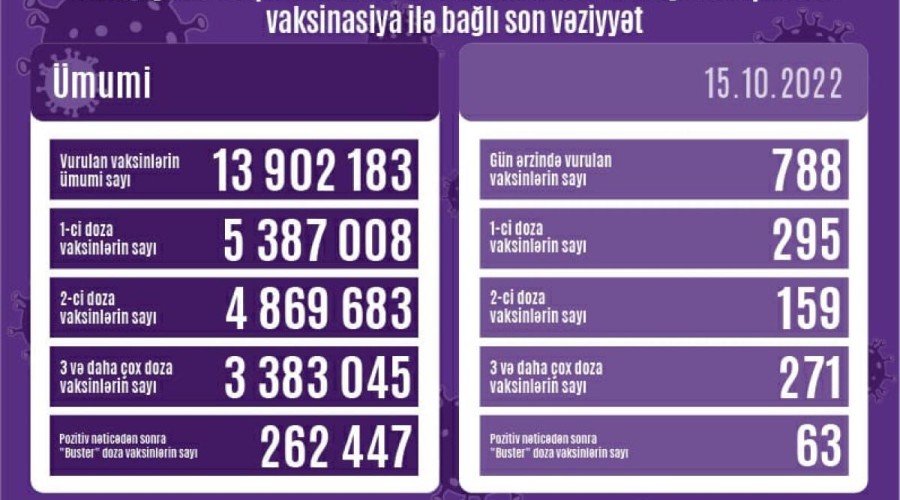 Peyvənd olunanların sayı açıqlanıb