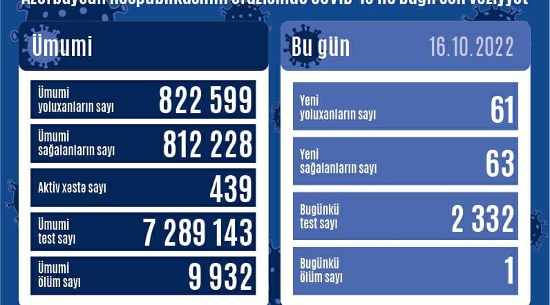 Son sutkada Azərbaycanda 61 nəfər koronavirusa yoluxub