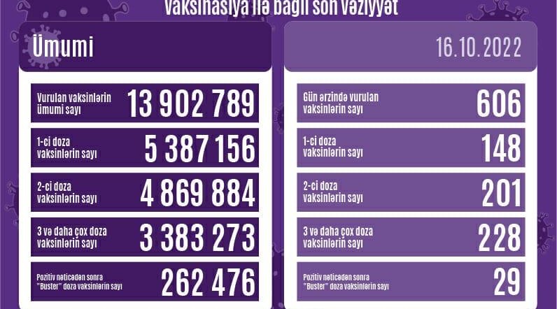 Peyvənd olunanların sayı açıqlanıb