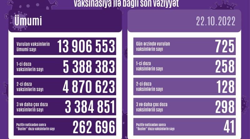 Peyvənd olunanların sayı açıqlanıb