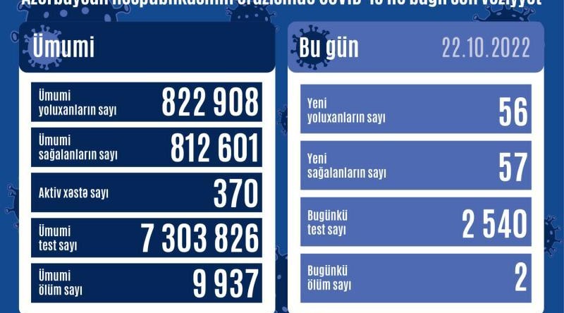 Son sutkada Azərbaycanda 56 nəfər koronavirusa yoluxub, 2 nəfər ölüb