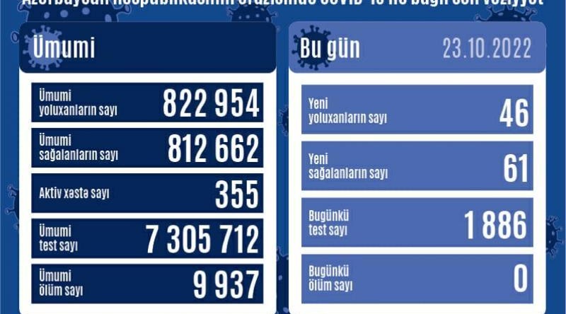 Son sutkada Azərbaycanda 46 nəfər koronavirusa yoluxub