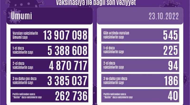 Peyvənd olunanların sayı açıqlanıb