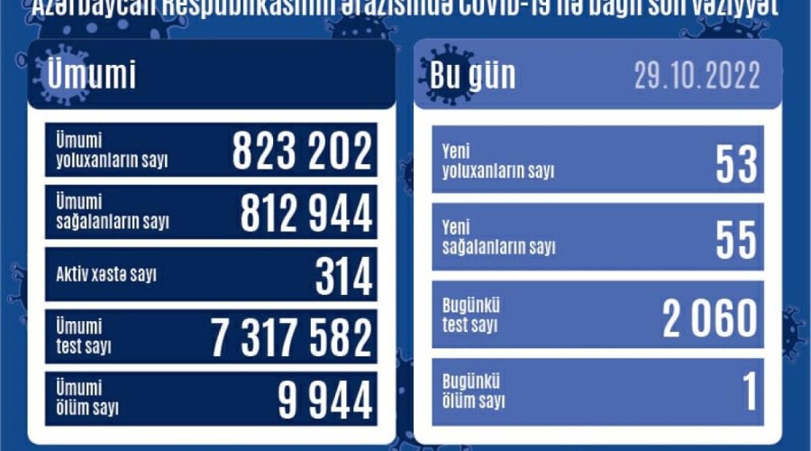 Son sutkada Azərbaycanda 53 nəfər koronavirusa yoluxub, 1 nəfər ölüb