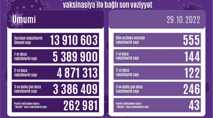 Peyvənd olunanların sayı açıqlanıb