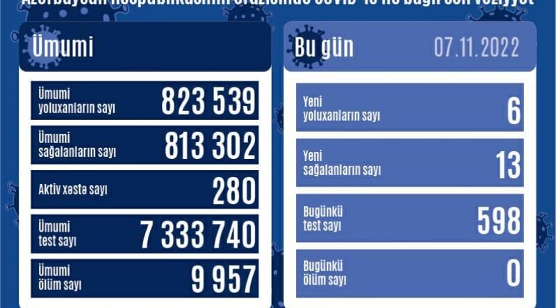 Yoluxma sayı açıqlandı