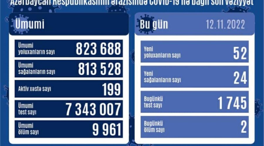 Azərbaycanda son sutkada 52 nəfər koronavirusa yoluxub