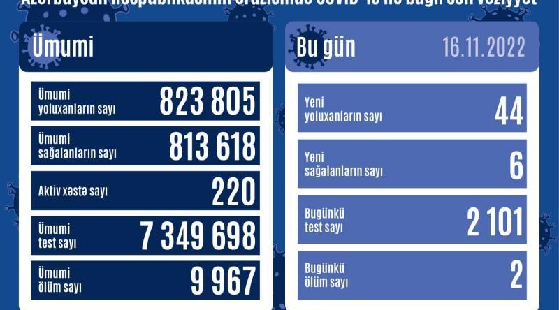 In the last day, 44 people were infected with coronavirus in Azerbaijan and 2 people died