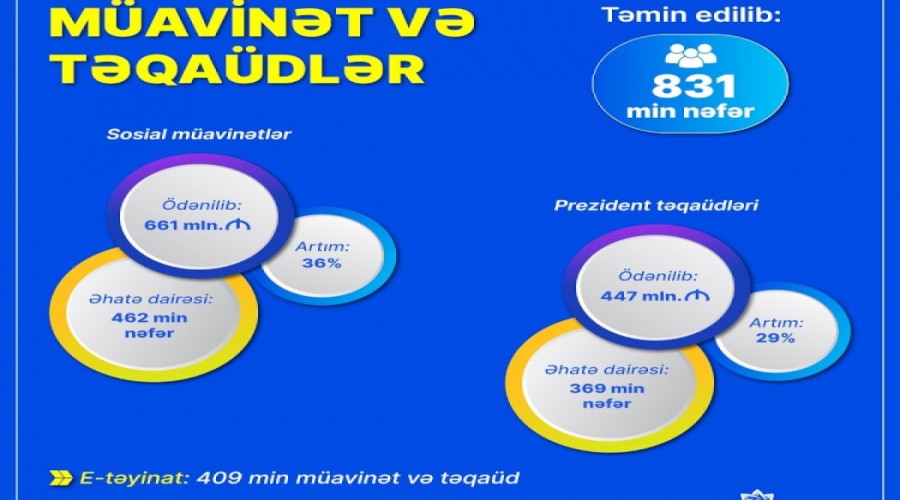 Sosial müavinətlər üzrə 661 milyon manat ödənilib