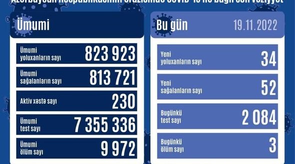 Azərbaycanda daha 34 nəfər COVID-19-a yoluxub, üç