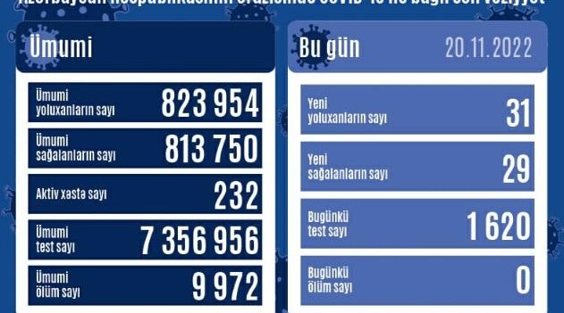 Azərbaycanda son sutkada 31 nəfər koronavirusa yoluxub