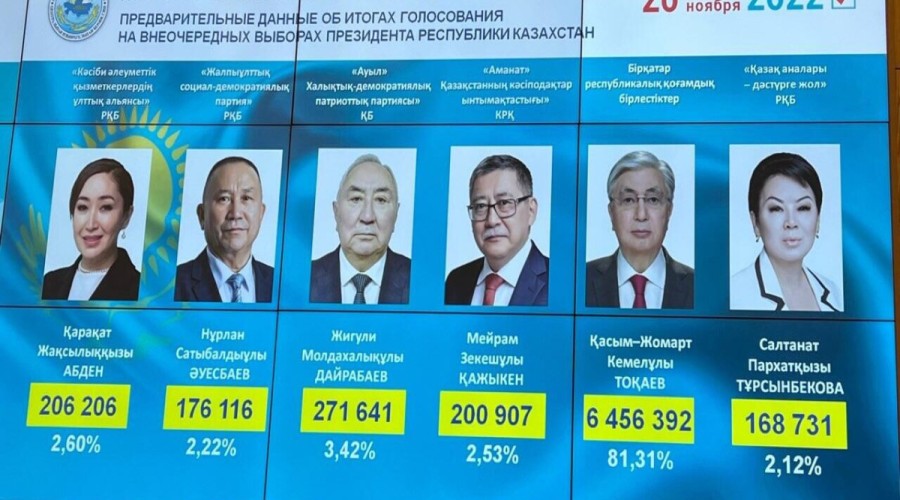 Kazakh President Tokayev wins re-election with 81.3% of vote