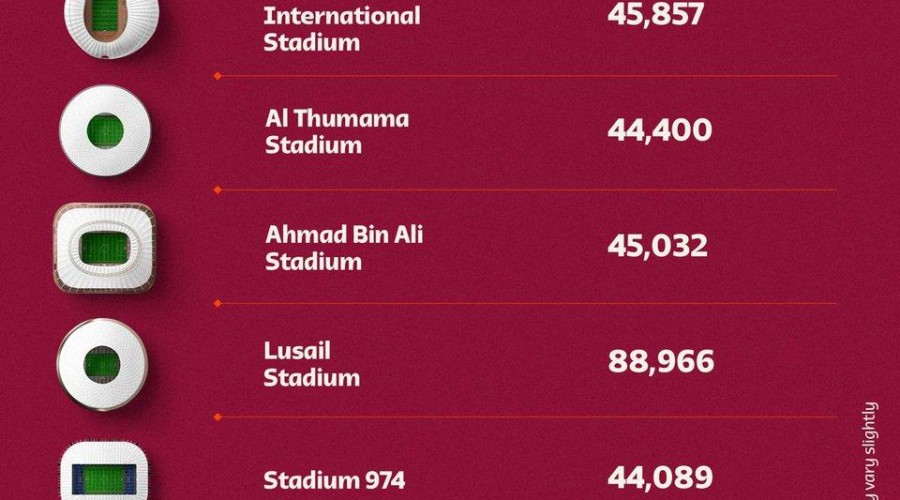 FIFA has clarified the confusion regarding the fan capacity of stadiums in Qatar