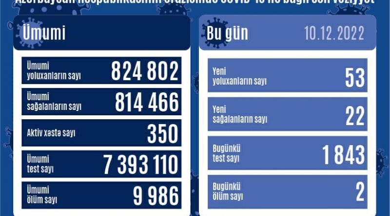 Son sutkada 53 yeni yoluxma faktı qeydə alınıb, 2 nəfər ölüb