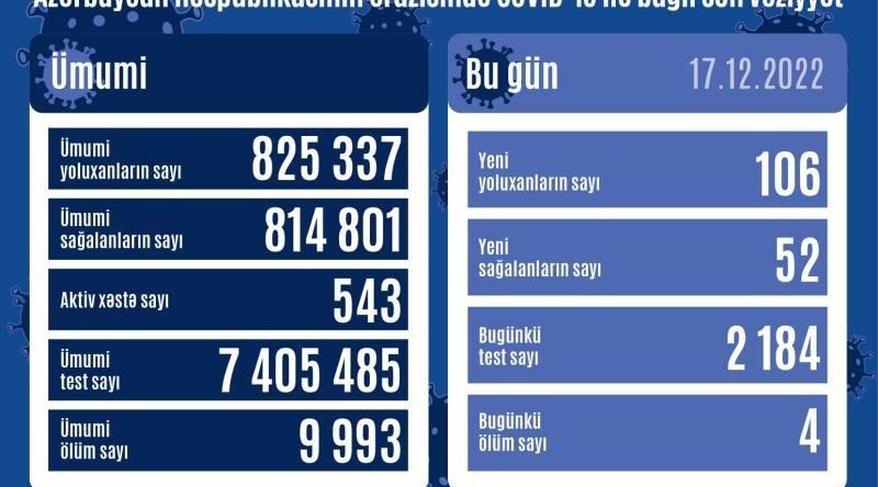 Azərbaycanda son sutkada 106 nəfər koronavirusa yoluxub, 4 nəfər ölüb