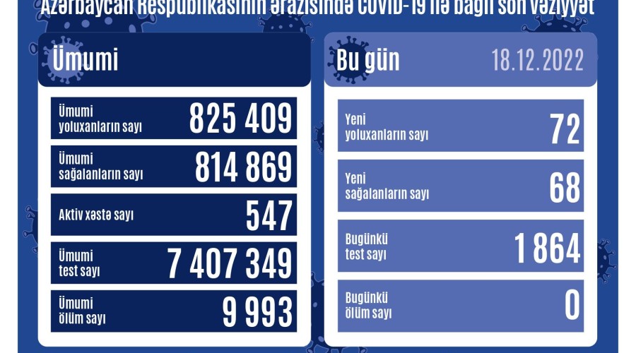 Azərbaycanda son sutkada 72 nəfər koronavirusa yoluxub