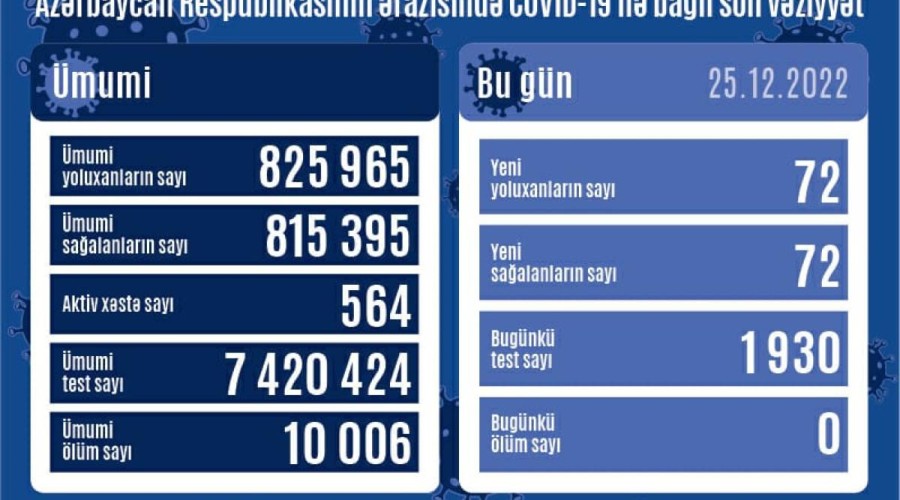 Son sutkada Azərbaycanda 72 nəfər koronavirusa yoluxub