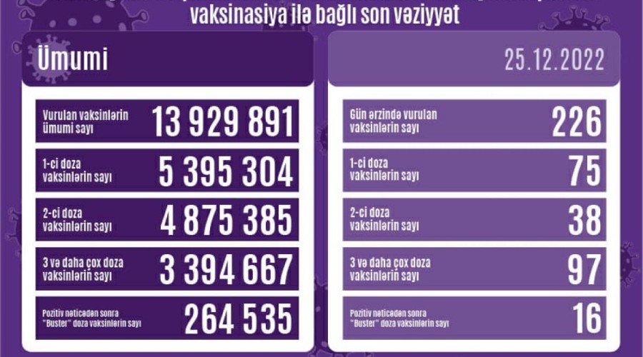 Peyvənd olunanların sayı açıqlanıb