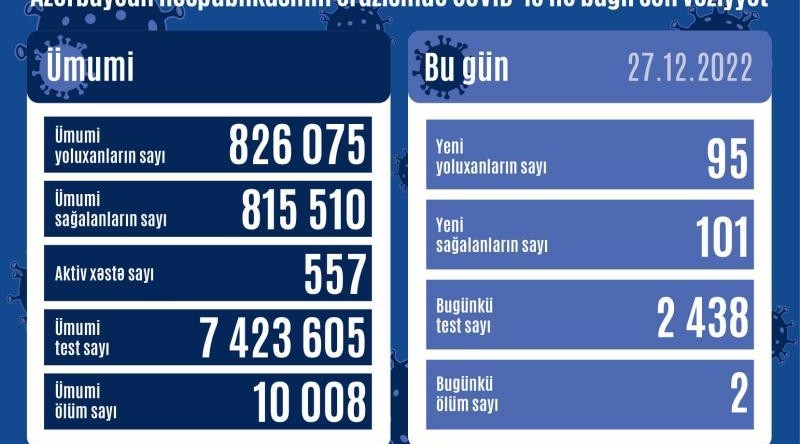 95 cases of coronavirus infection detected in Azerbaijan per day