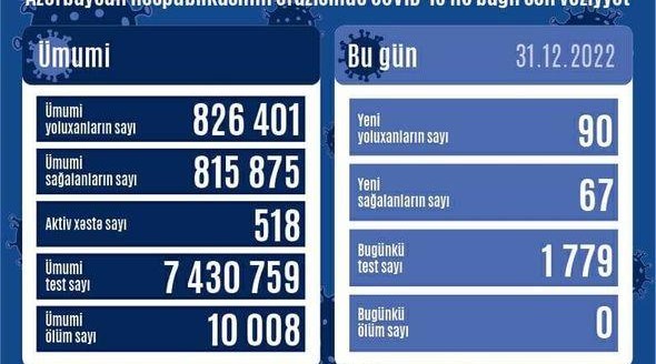 Azərbaycanda son sutkada koronavirusa 90 yeni yoluxma qeydə alınıb