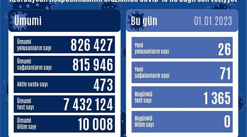 Azərbaycanda son sutkada koronavirusa 26 yeni yoluxma qeydə alınıb