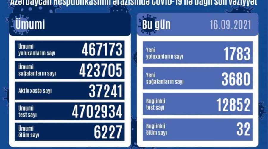 Azerbaijan logs 1,783 fresh COVID-19 cases, 32 deaths