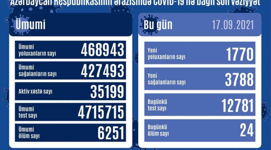 Azerbaijan logs 1,770 fresh COVID-19 cases, 24 deaths