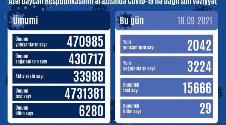 Azerbaijan logs 2,042 fresh COVID-19 cases, 29 deaths