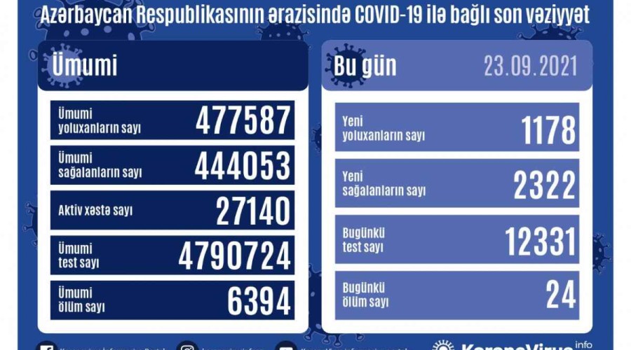 Azerbaijan logs 1178 fresh COVID-19 cases, 24 deaths