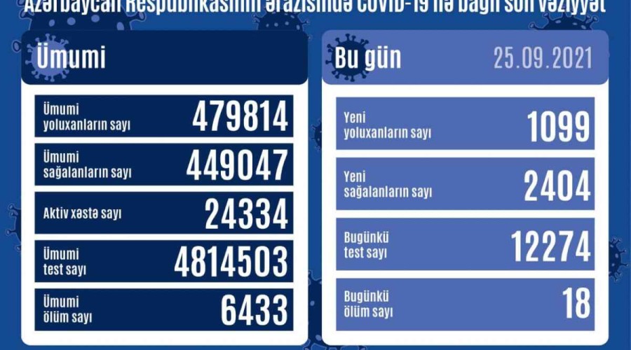Azerbaijan logs 1099 fresh COVID-19 cases, 2404 people recovered