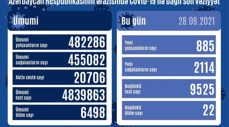 Azerbaijan logs 885 fresh COVID-19 cases, 2114 people recovered