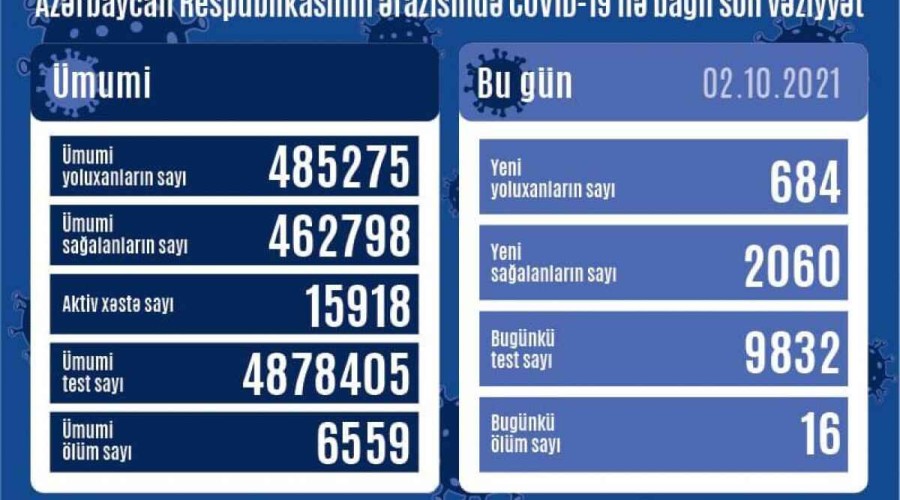Azerbaijan logs 684 fresh COVID-19 cases, 16 deaths