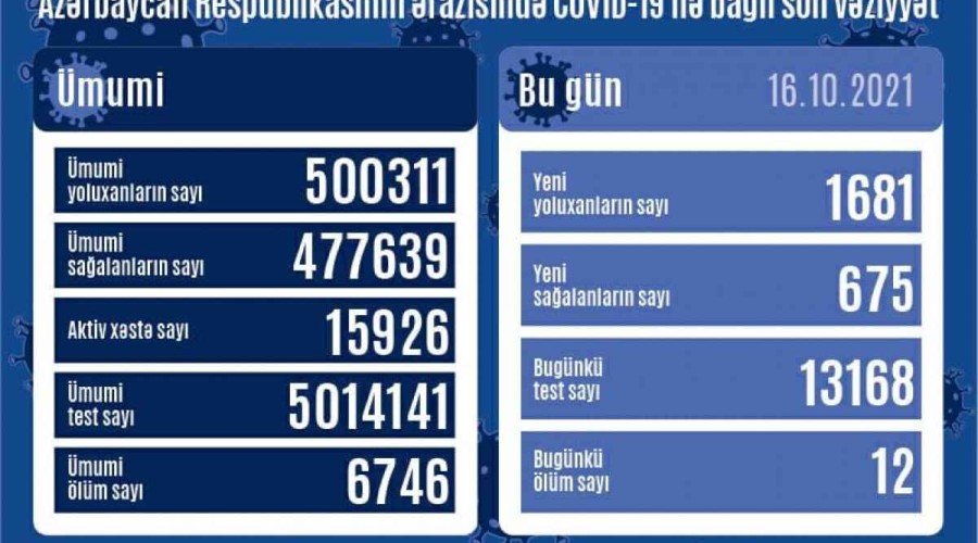 Azerbaijan logs 1681 fresh COVID-19 cases, 12 deaths