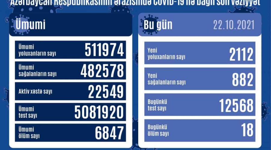 Azerbaijan logs 2112 fresh COVID-19 cases, 882 people recovered