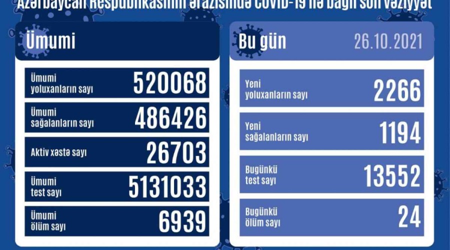 Azerbaijan logs 2,266 fresh COVID-19 cases, 1,194 people recovered