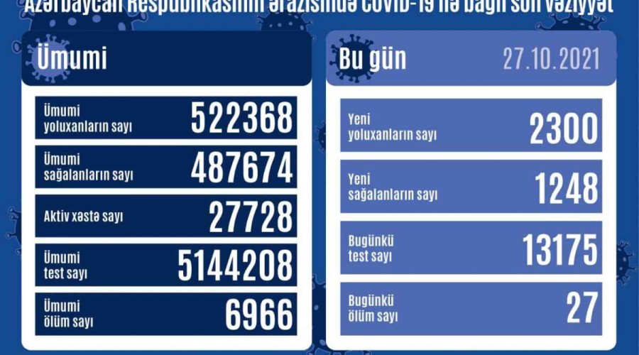 Azerbaijan logs 2,300 fresh COVID-19 cases, 1,248 people recovered