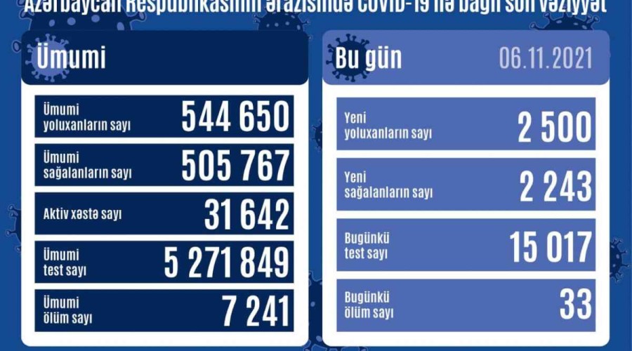 Azerbaijan logs 2500 fresh COVID-19 cases, 2243 people recovered