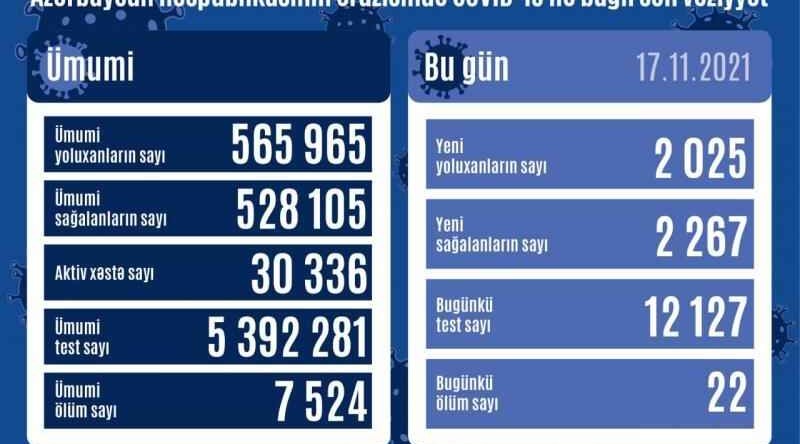 Azerbaijan logs 2,025 fresh COVID-19 cases, 2,267 people recovered