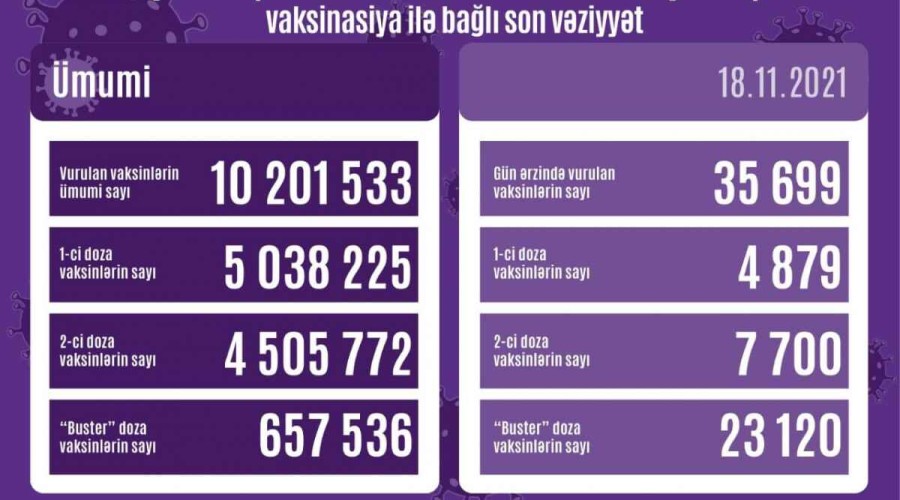 Number of people vaccinated in Azerbaijan unveiled