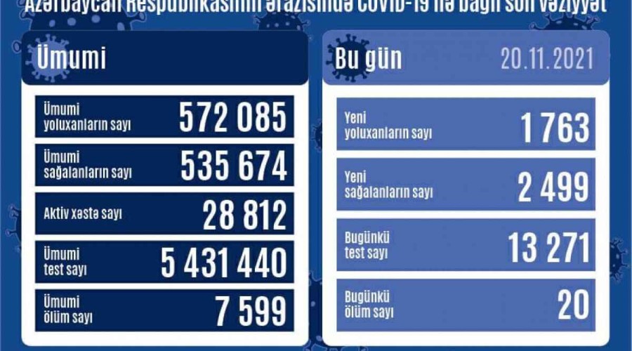 Azerbaijan logs 1,763 fresh COVID-19 cases, 2,499 people recovered