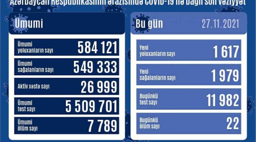 Azerbaijan logs 1617 fresh COVID-19 cases, 1979 people recovered